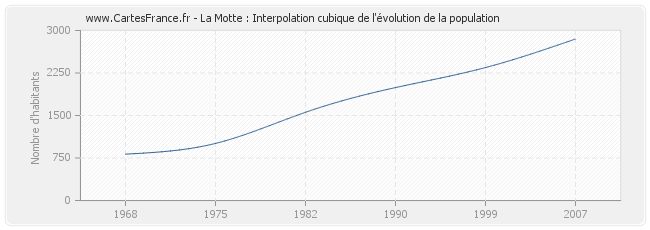La Motte : Interpolation cubique de l'évolution de la population